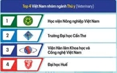 Học viện Nông nghiệp Việt Nam đào tạo ngành Thú y hàng đầu Việt Nam theo BXH SCImago 2025