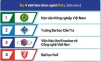 Học viện Nông nghiệp Việt Nam đào tạo ngành Thú y hàng đầu Việt Nam theo BXH SCImago 2025