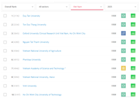 2025 SCImago Institutions Rankings VNUA is ranked first in the field of Veterinary among Vietnam research institutes and universities