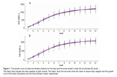 Modelling growth curve of Eastern spot-billed ducks Anas zonorhyncha raised in Vietnam