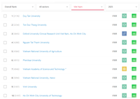 2025 SCImago Institutions Rankings VNUA is ranked first in the field of Veterinary among Vietnam research institutes and universities